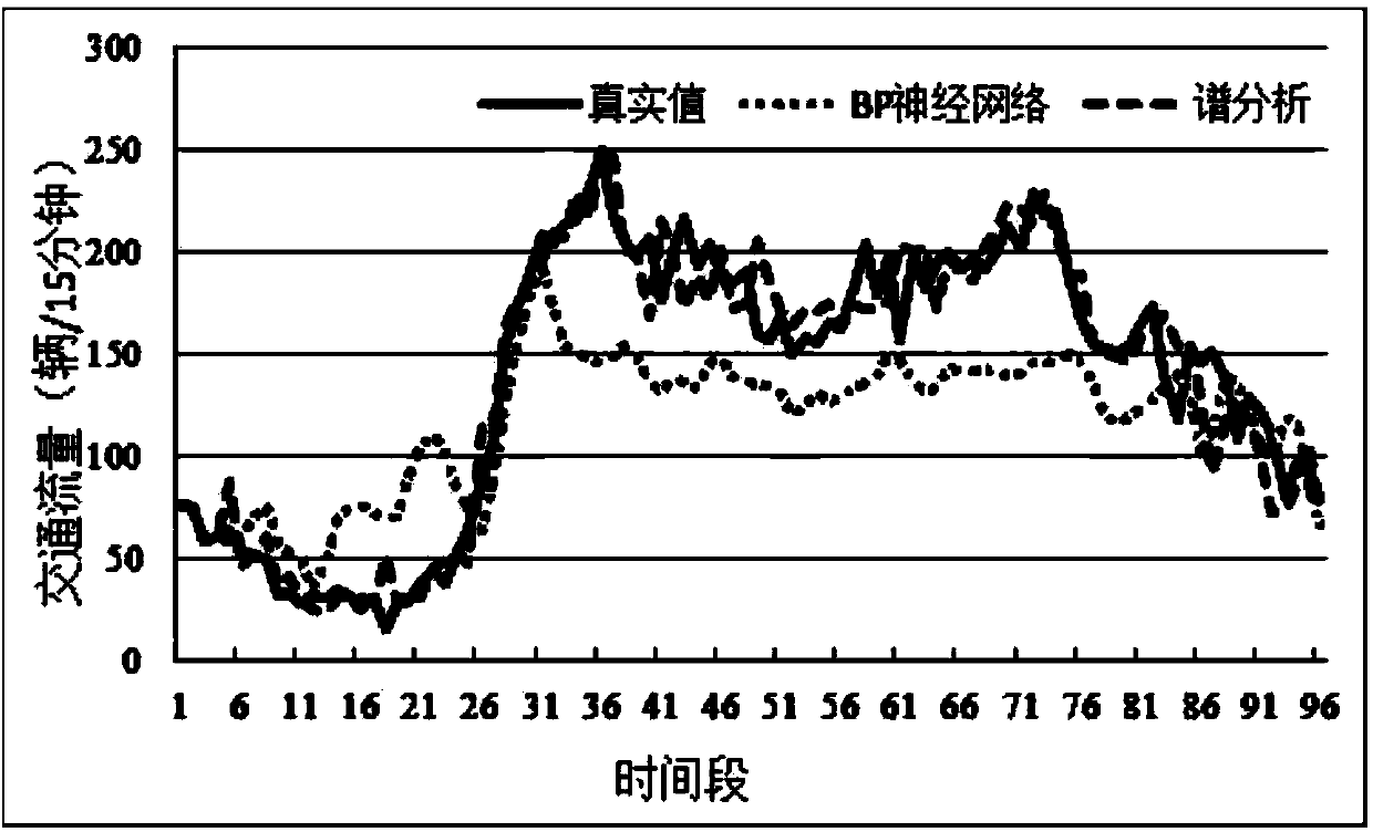 Traffic flow predicating method based on sliding window average