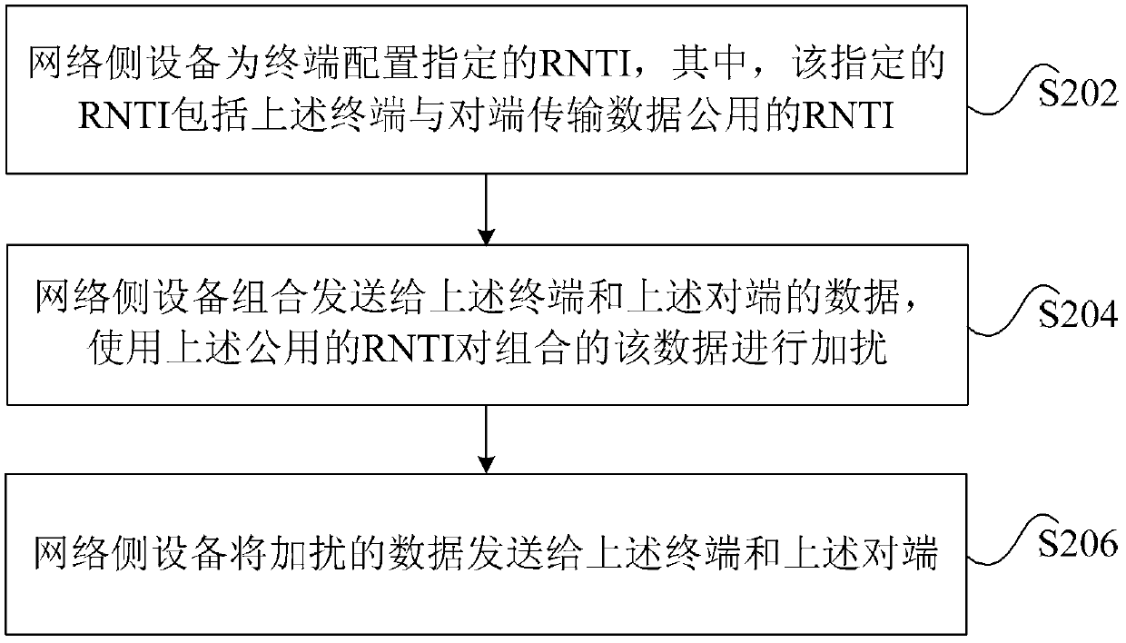 Data transmission method, device and system