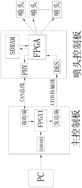 Inkjet printer nozzle control board and printable data transmission method