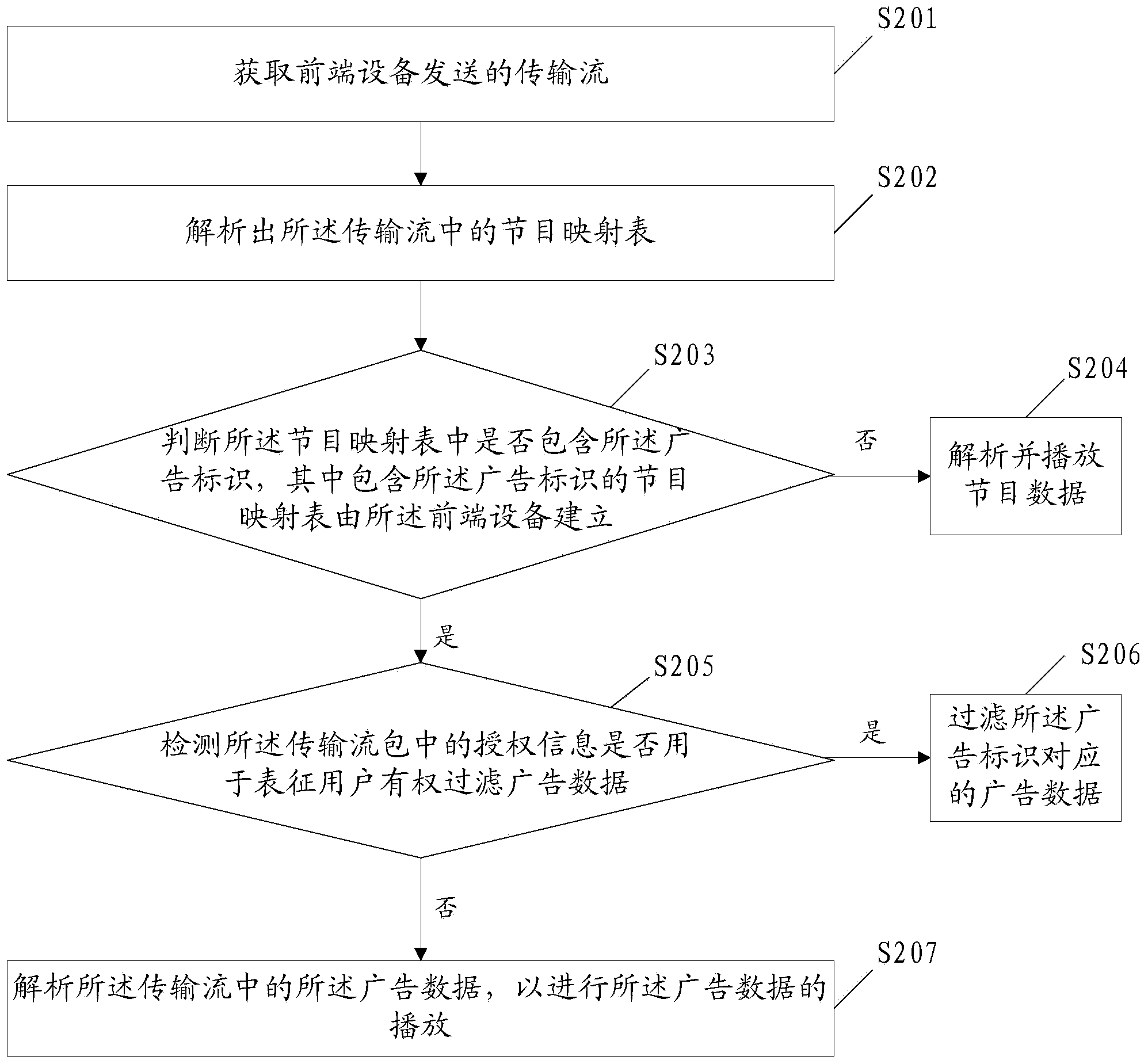 Method, device and system for processing advertisements