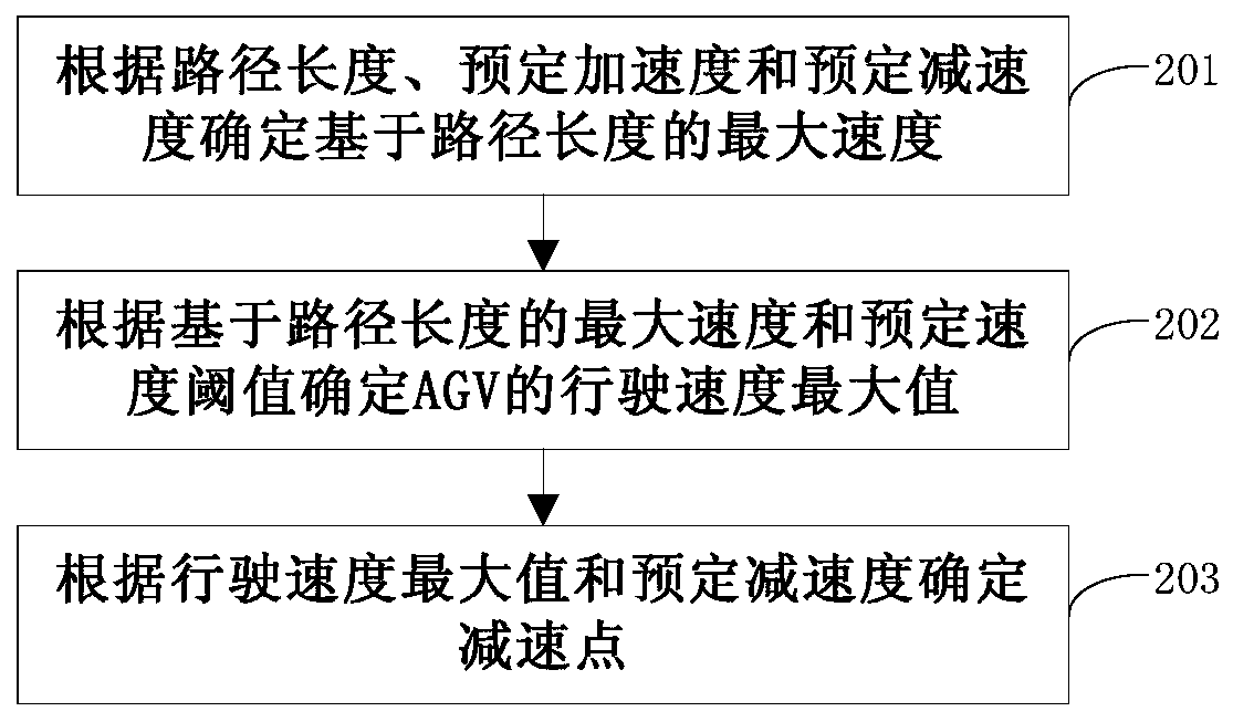 Automatic guided transport vehicle agv and motion control method and device