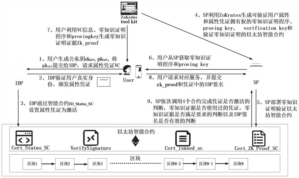 Zero-knowledge proof verifiable certificate digital identity management system and method based on block chain smart contract