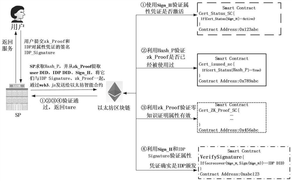 Zero-knowledge proof verifiable certificate digital identity management system and method based on block chain smart contract