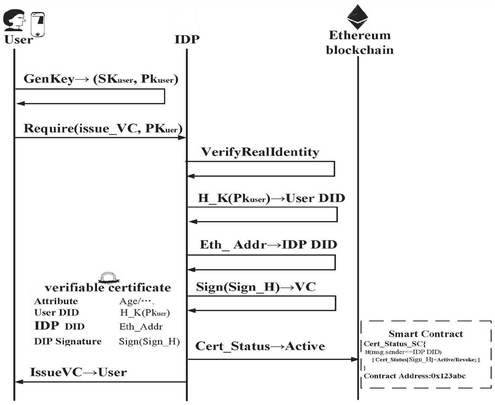 Zero-knowledge proof verifiable certificate digital identity management system and method based on block chain smart contract