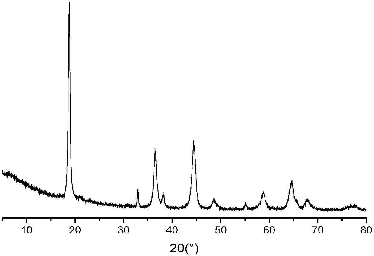 Method for preparing manganese oxide ionic sieve precursor LixMn3-xO4 by using one-step method