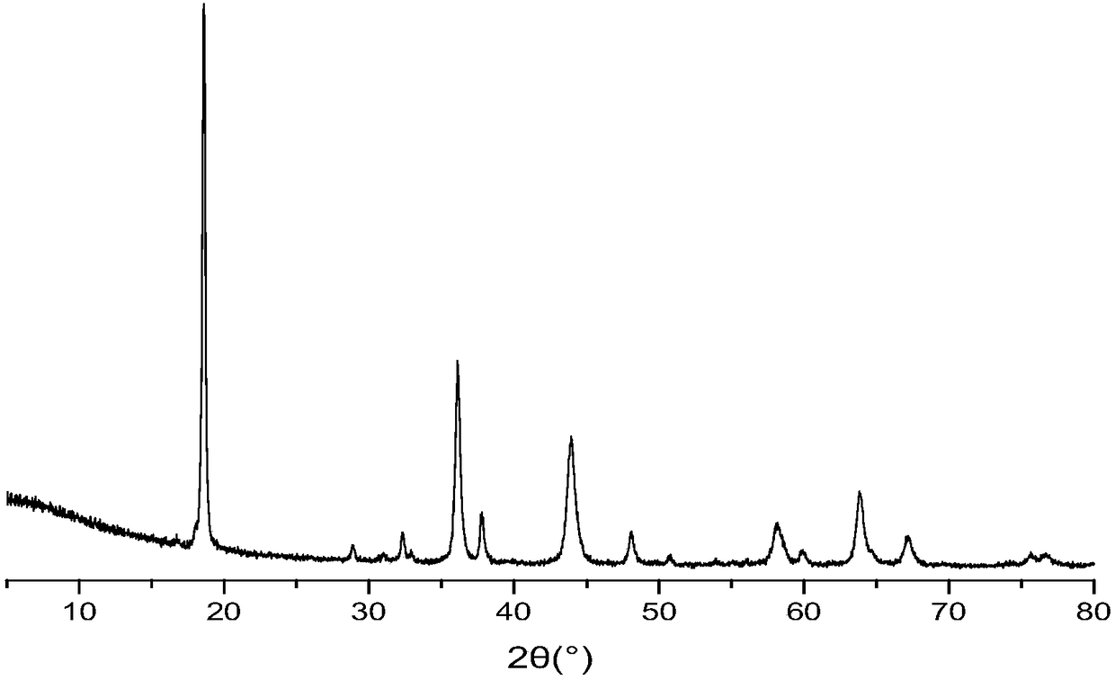 Method for preparing manganese oxide ionic sieve precursor LixMn3-xO4 by using one-step method