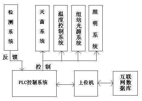 Internet and full-automatic double-layer tissue culture room