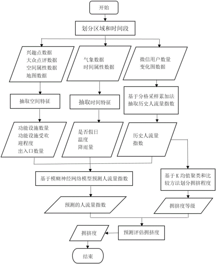 Multi-source data-based crowding degree prediction method of urban public open space