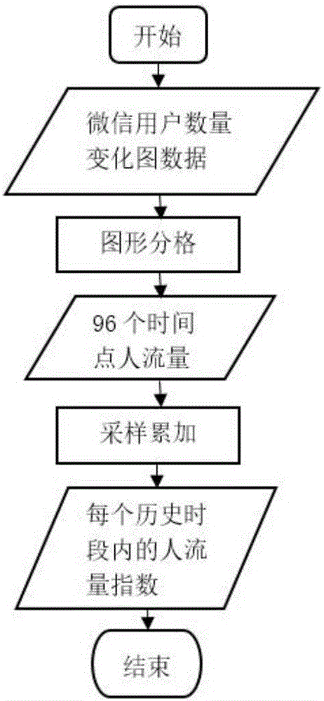 Multi-source data-based crowding degree prediction method of urban public open space