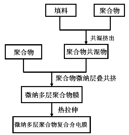 Micro-nano multi-layer composite dielectric materials and preparation method and device thereof