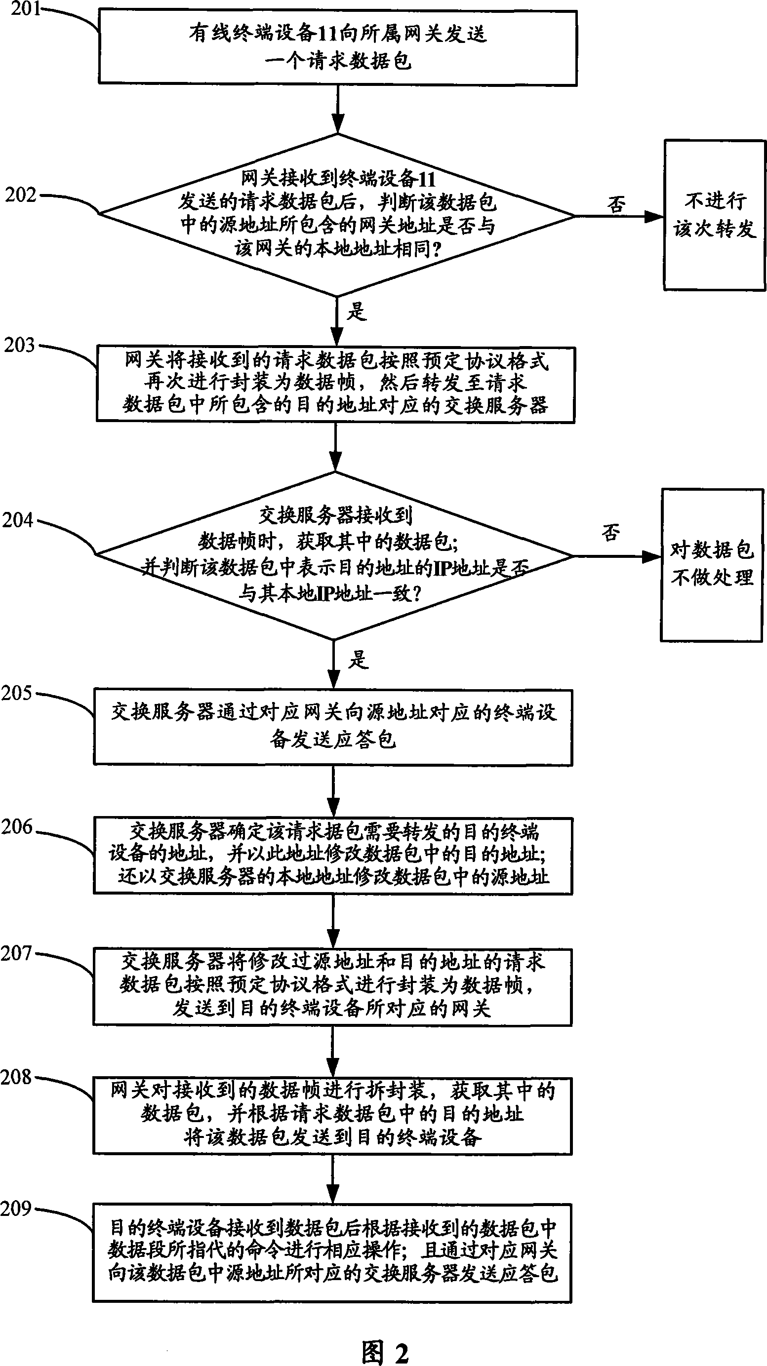 Networking method of intelligent domestic system, data transmission method and intelligent domestic system