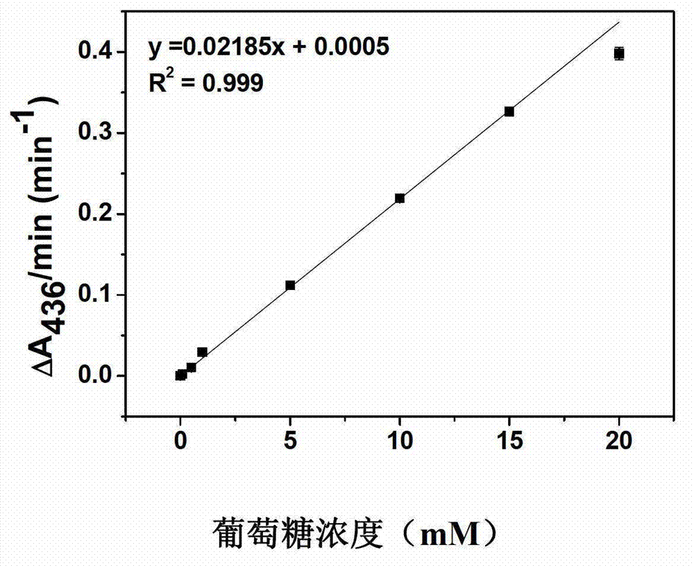 Glucose detection test paper