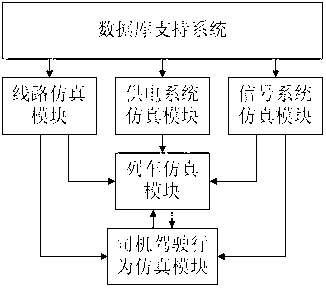 Simulation system and simulation method for virtual driving behavior of drivers of subway trains