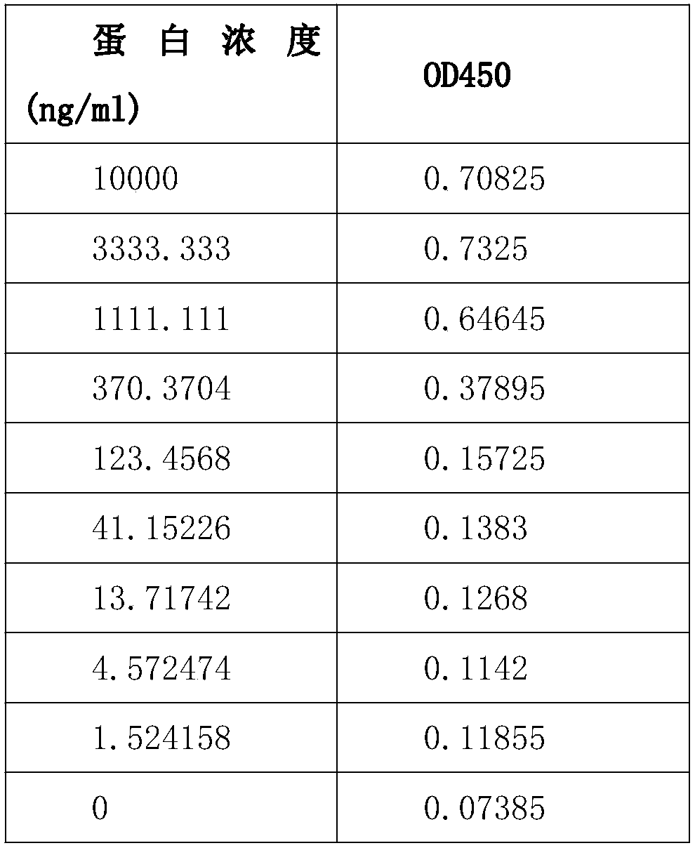 Biological activity measurement method for fibronectin