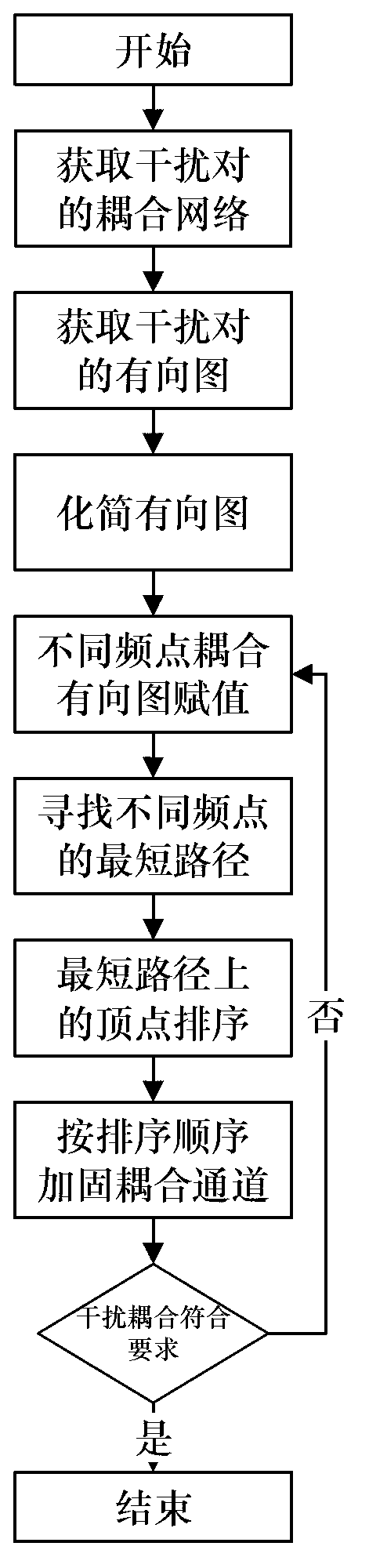 Method for determining weak electromagnetic coupling paths between multi-frequency interference pairs