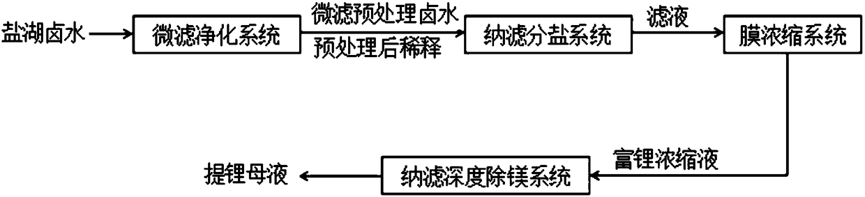 Total membrane separation method of producing lithium extracting mother liquor with multi-stage membrane concentration of salt lake brine