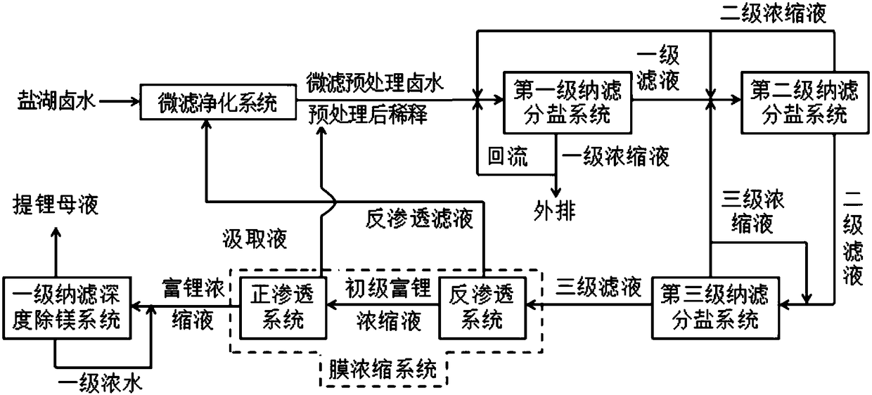 Total membrane separation method of producing lithium extracting mother liquor with multi-stage membrane concentration of salt lake brine