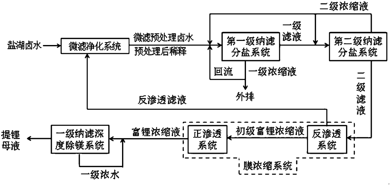 Total membrane separation method of producing lithium extracting mother liquor with multi-stage membrane concentration of salt lake brine