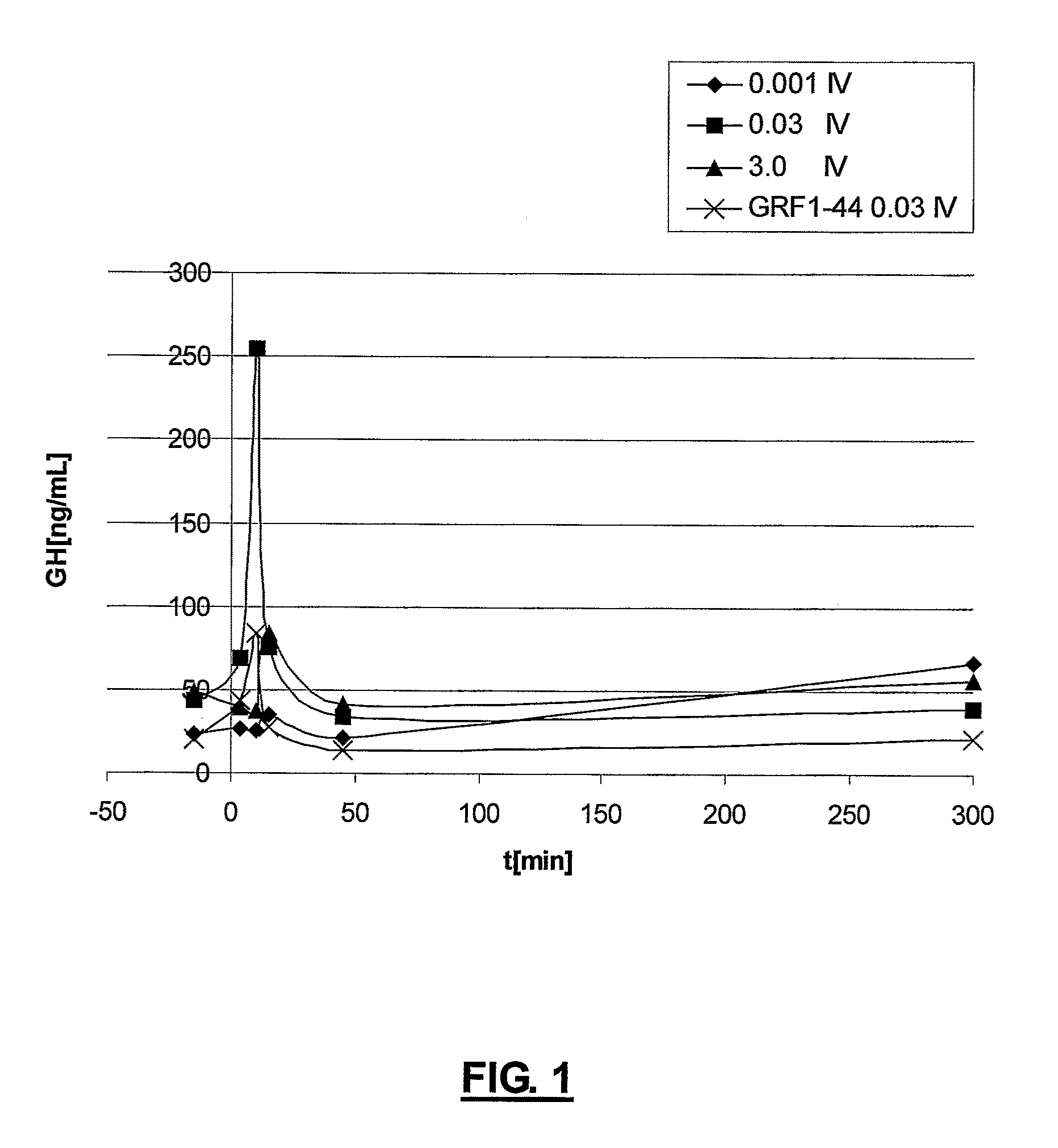 Ghrh analogs and therapeutic uses thereof