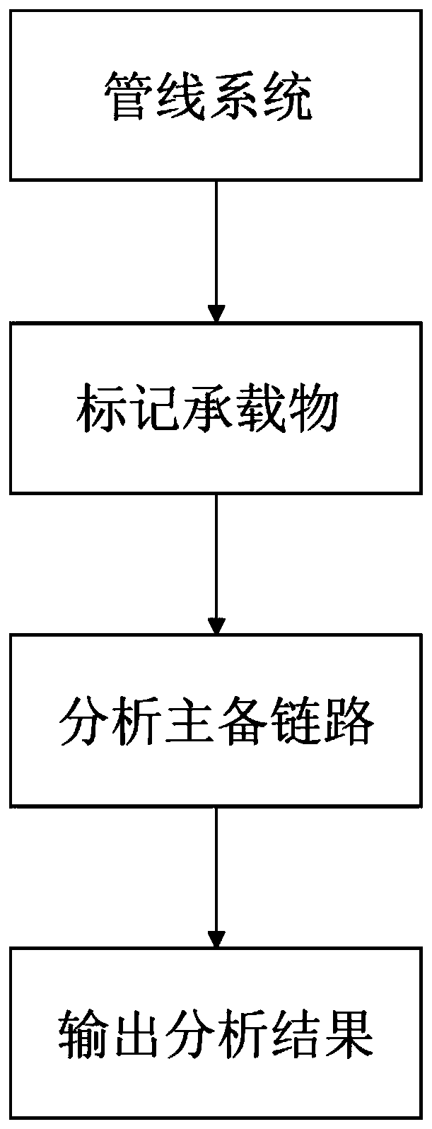 Service-based same routing analysis method for communication operator