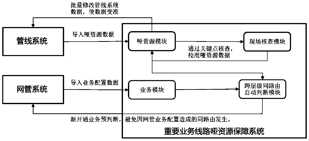 Service-based same routing analysis method for communication operator