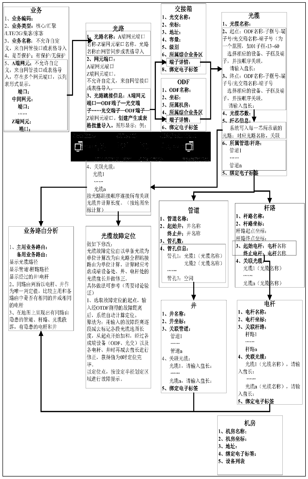 Service-based same routing analysis method for communication operator