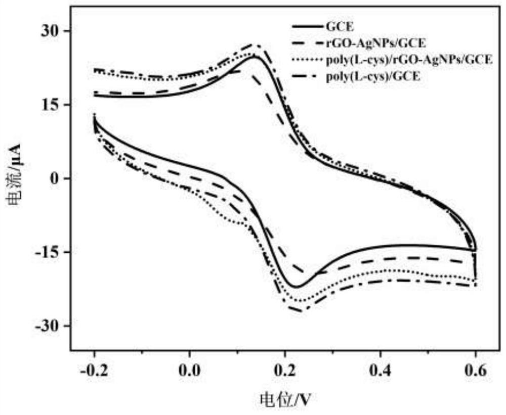 Glassy carbon electrode modified by poly L-cysteine and reduced graphene oxide loaded nano-silver and application thereof