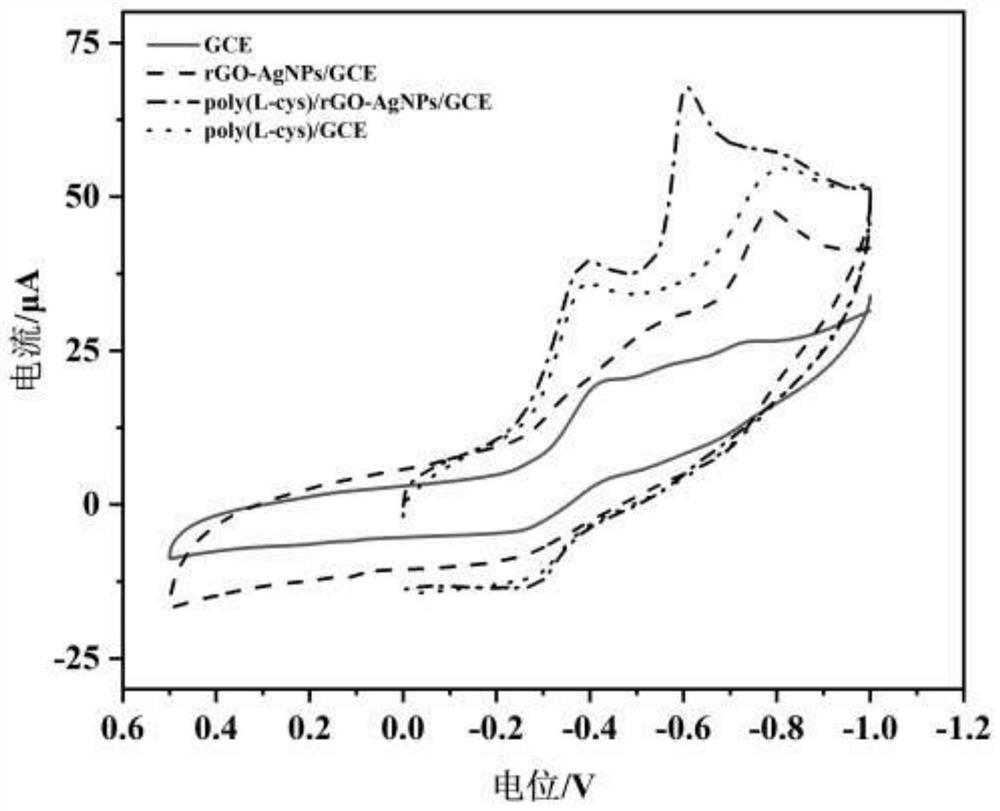 Glassy carbon electrode modified by poly L-cysteine and reduced graphene oxide loaded nano-silver and application thereof