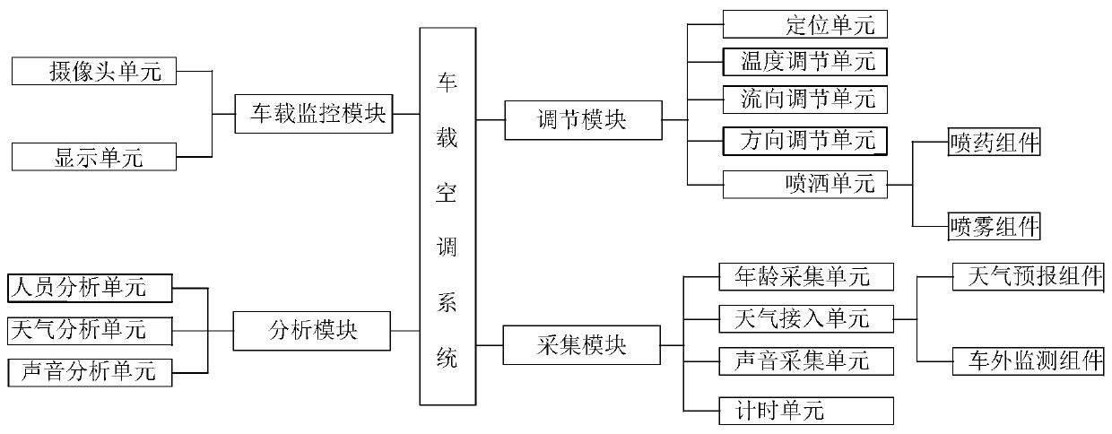 Vehicle-mounted air conditioning system of long-distance bus