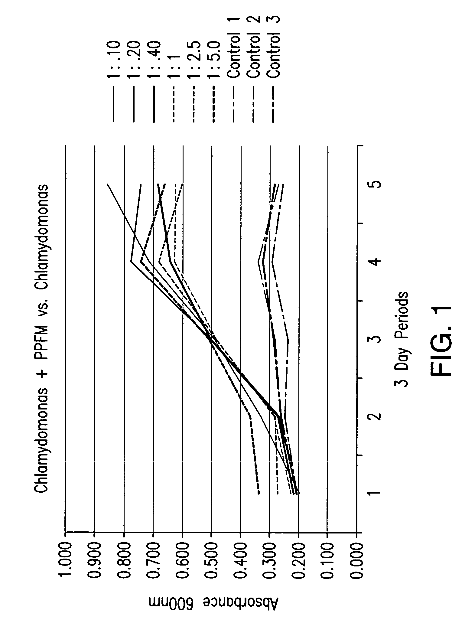 Method for increasing algae growth and the use thereof in production of algae-derived biofuels and other chemical