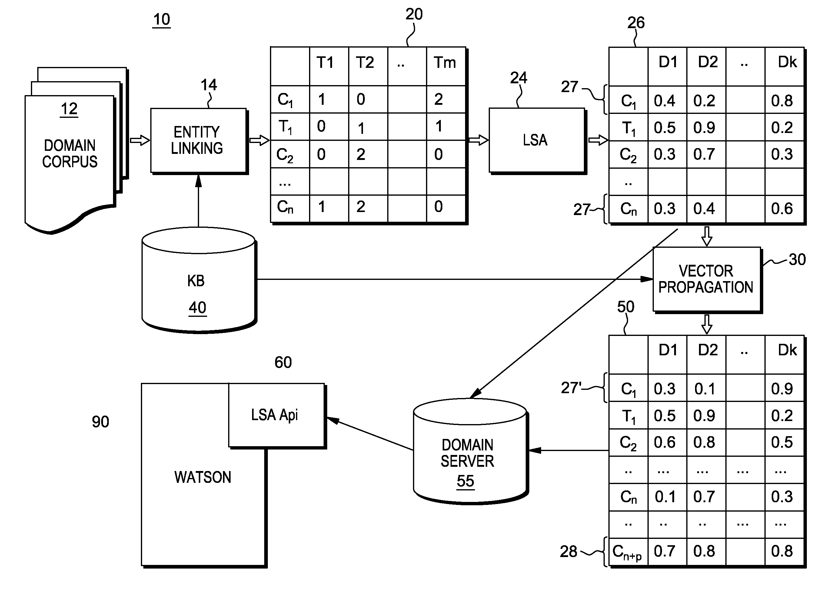 Latent semantic analysis for application in a question answer system