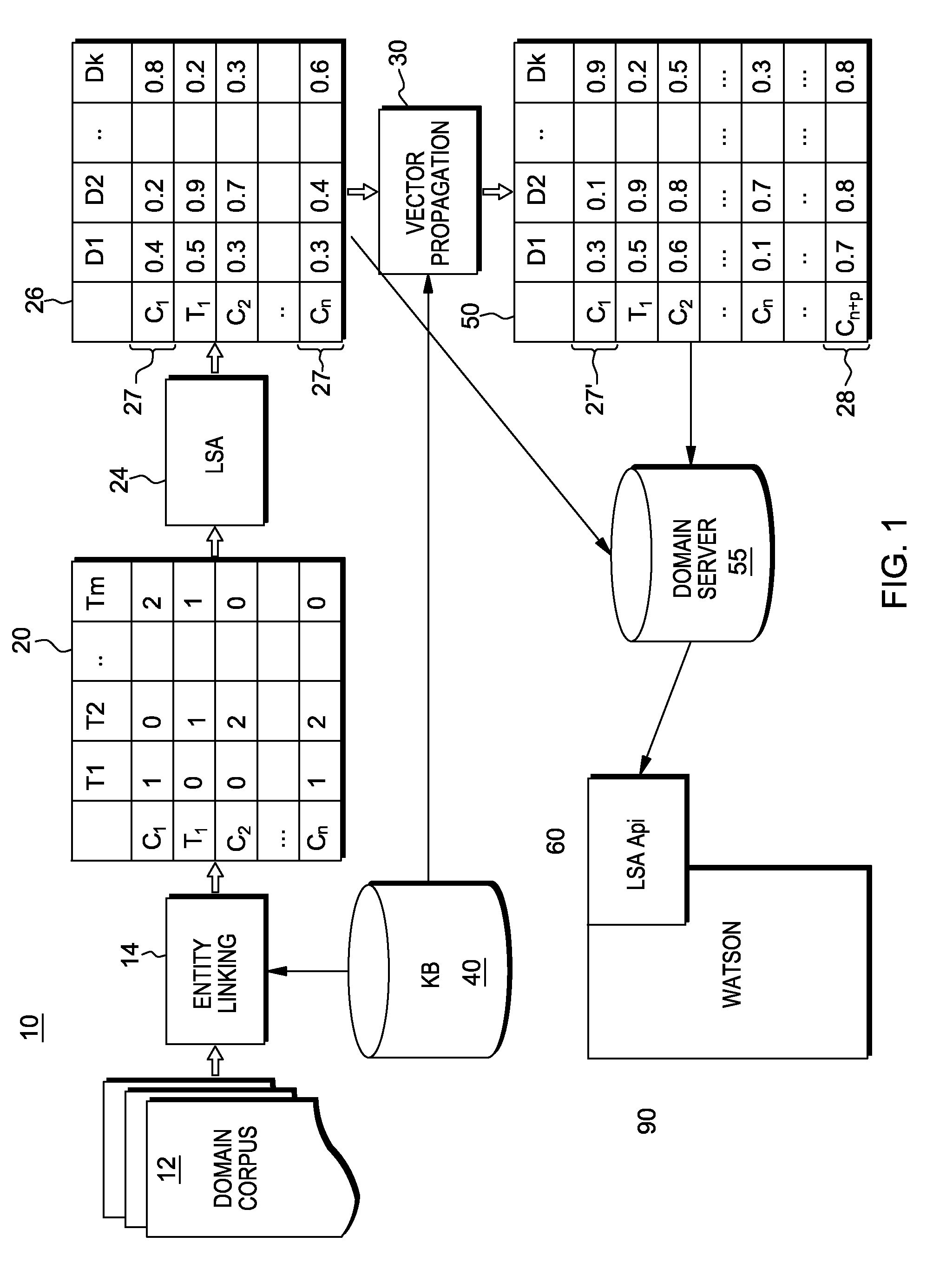 Latent semantic analysis for application in a question answer system