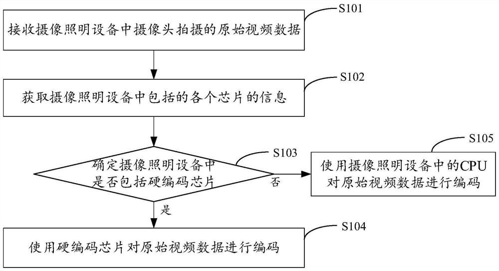 Video coding method and device of camera lighting equipment, equipment and storage medium