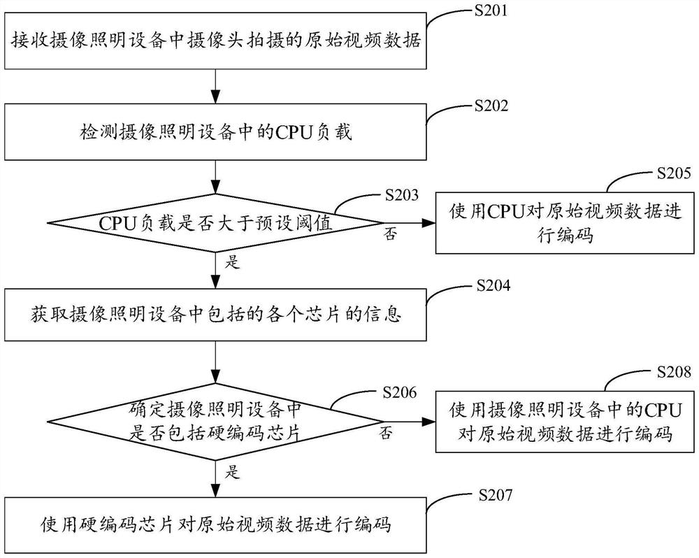 Video coding method and device of camera lighting equipment, equipment and storage medium