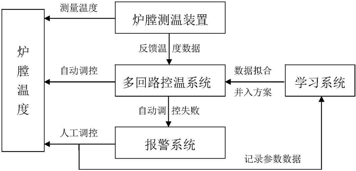 Garbage incinerator combustion chamber temperature-measuring device, incinerator temperature control system and incinerator temperature control method