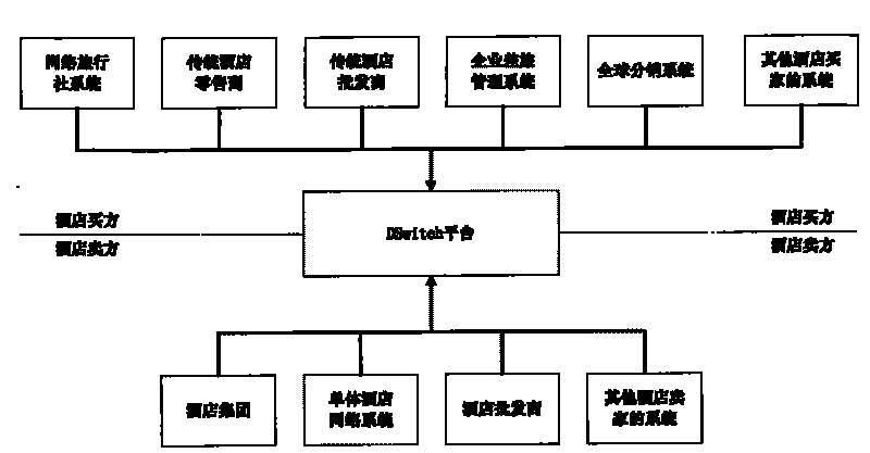 Hotel distribution service switching system