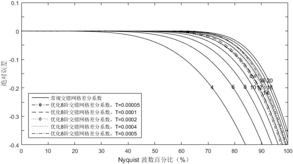 Globally optimized staggered mesh finite-difference forward simulation method and device