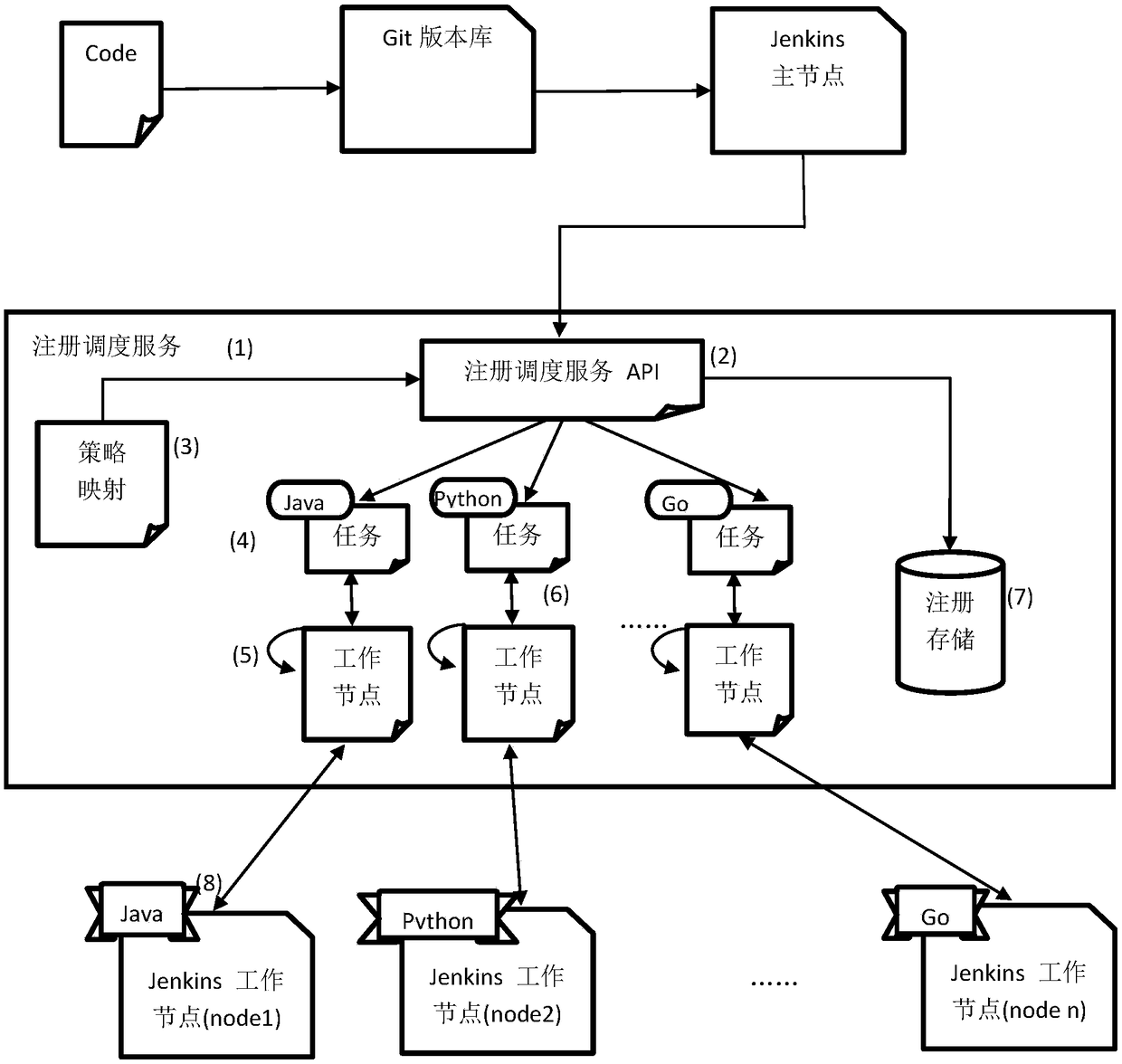 Multimode registration scheduling method based on policy