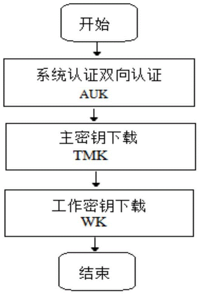 POS machine secret key remote downloading service system and secret key downloading method