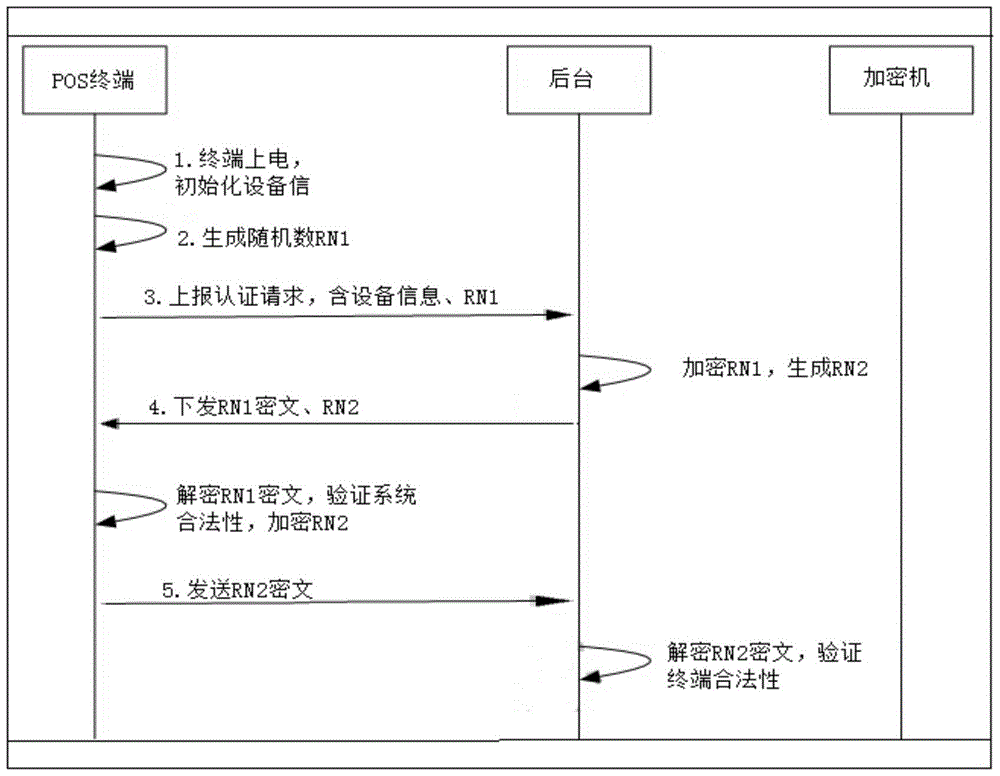 POS machine secret key remote downloading service system and secret key downloading method