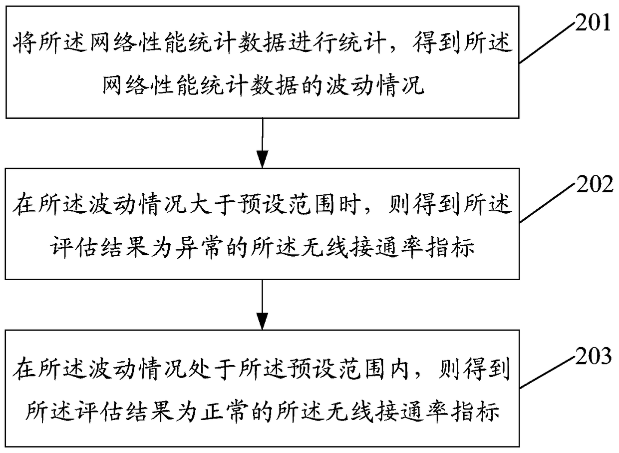 A method and device for verifying network performance statistical data