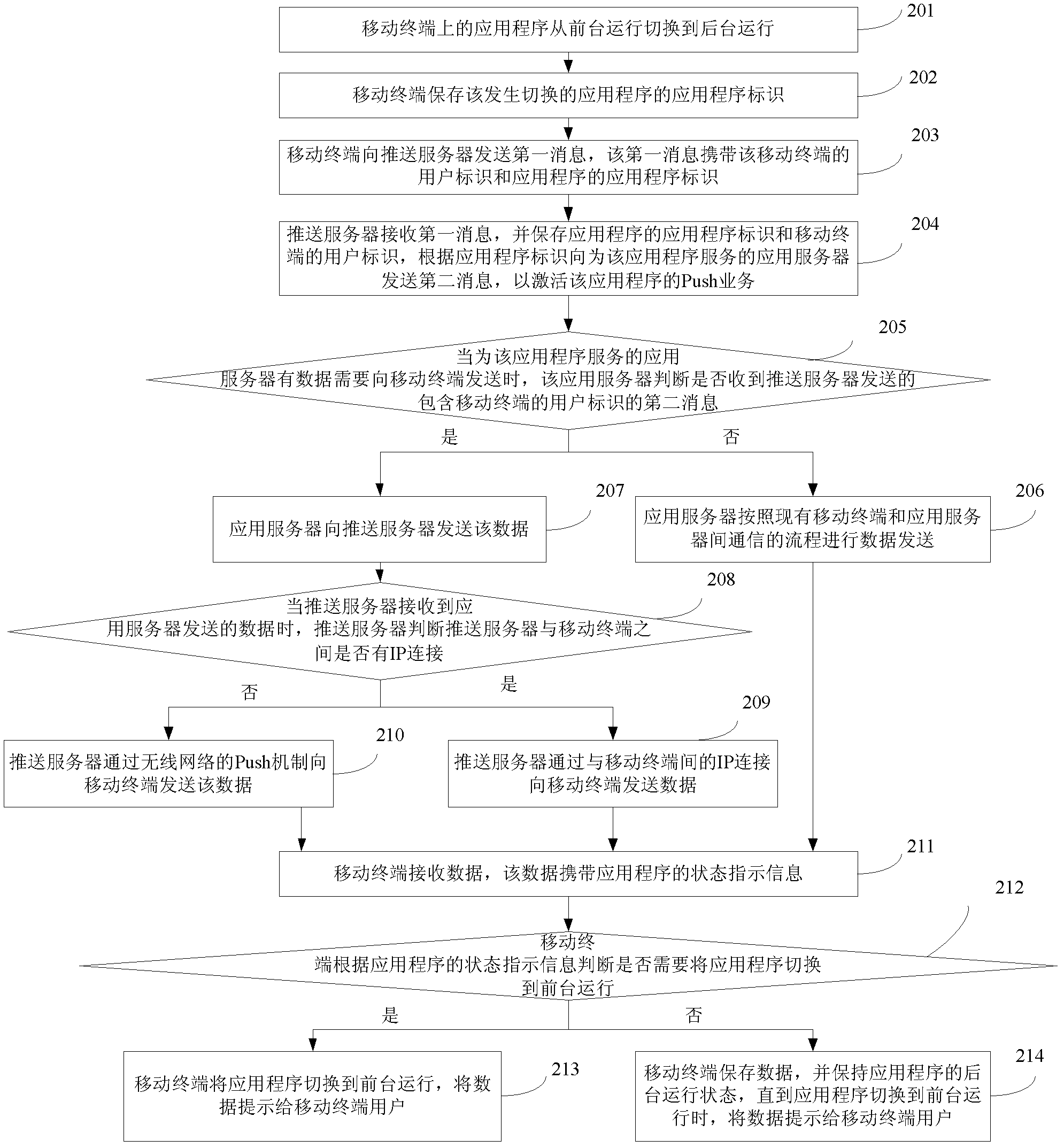 Method of data receiving, method of data sending, mobile terminal and server