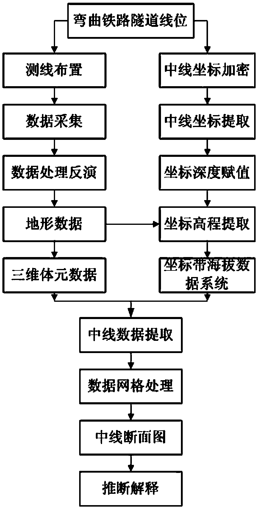 Method for extracting center-line airborne geophysical prospecting data extraction method of curved railway tunnel