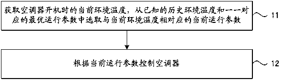 Air conditioner control method