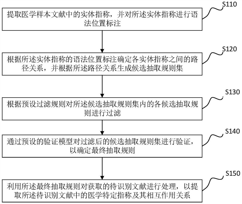 Extraction method, system and device for medical specific references and relations of medical specific references