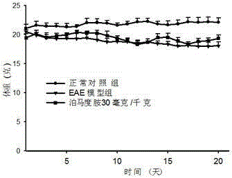 Application of pomalidomide to preparation of medicine for relieving multiple sclerosis