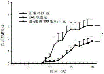 Application of pomalidomide to preparation of medicine for relieving multiple sclerosis