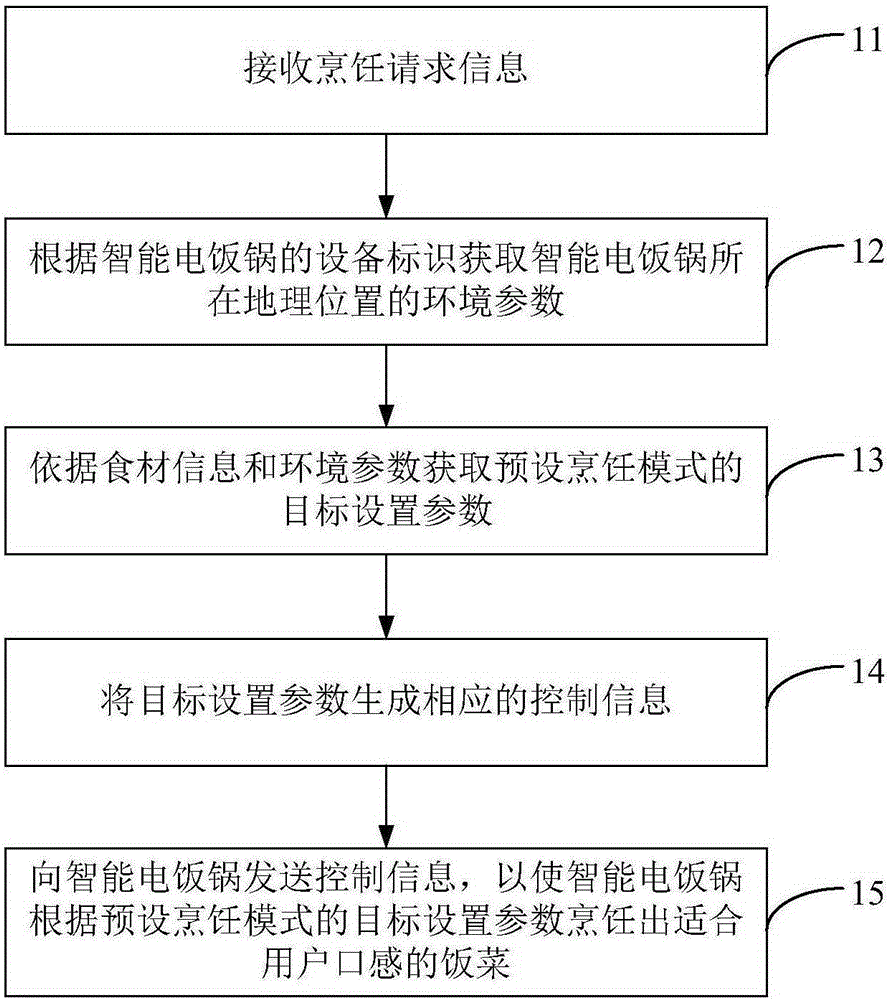 Method and device for intelligently controlling electric cooker