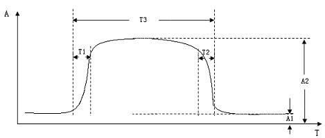 Modelling method of impact load of electrified railway based on actually-measured data