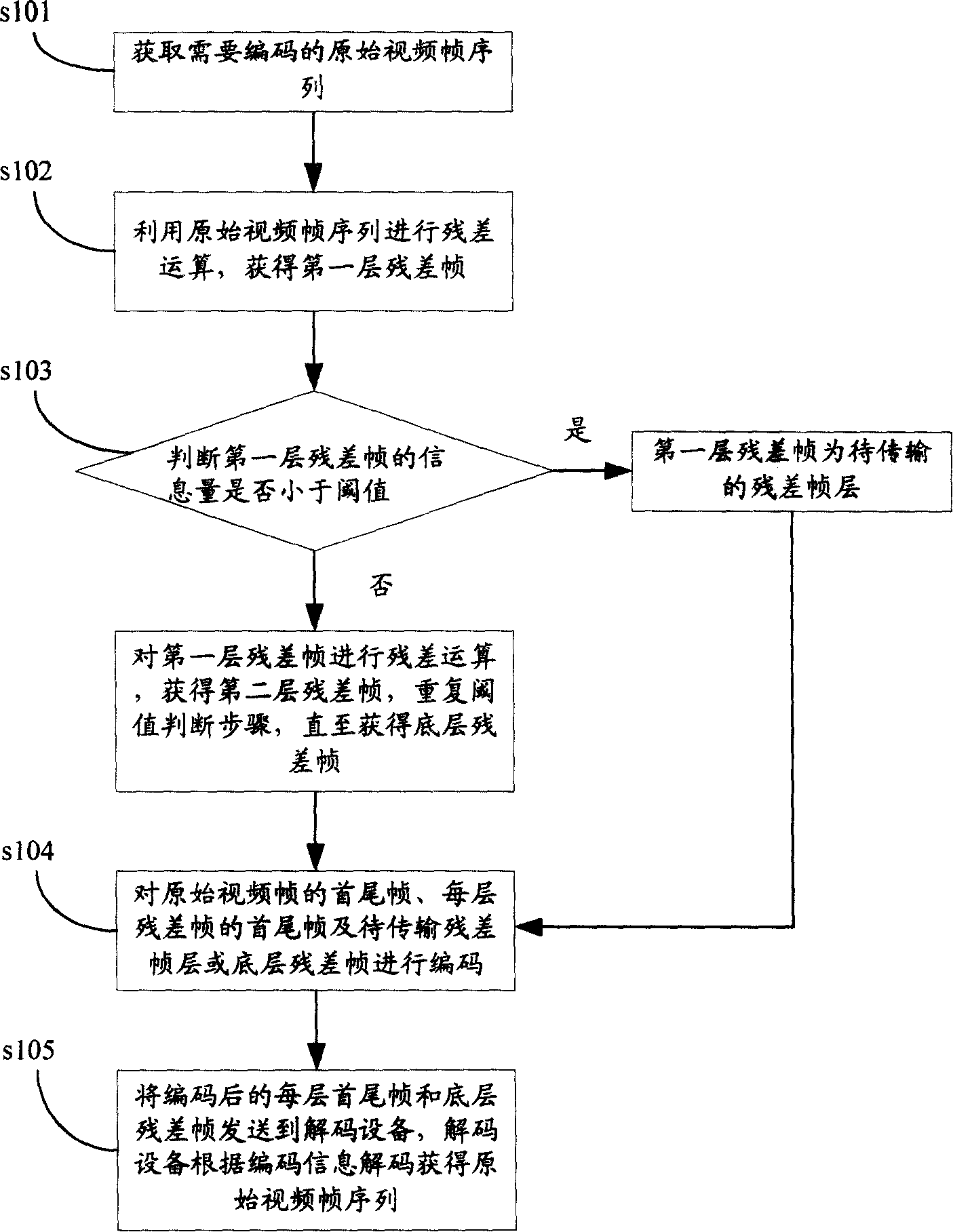 Video data compression method